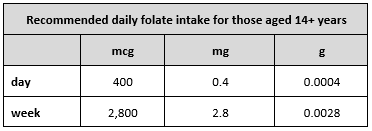 Recommended folate intake for adults