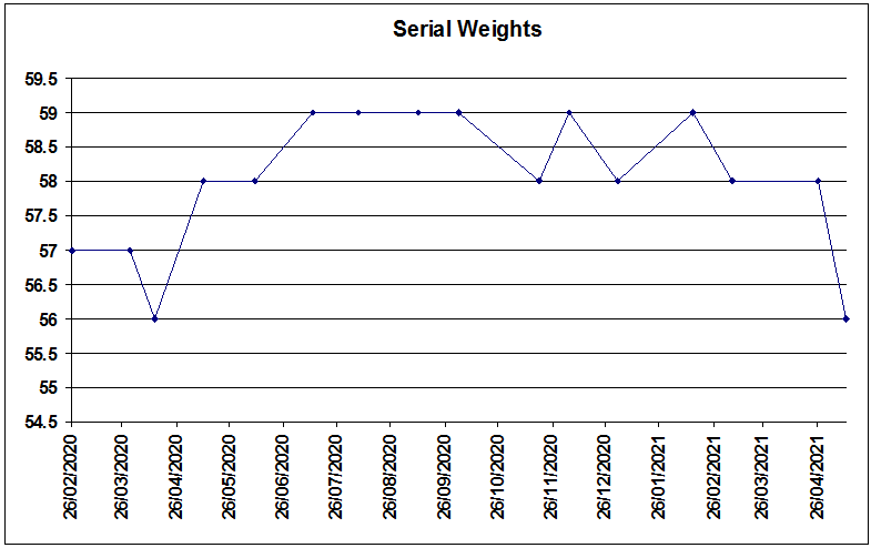 Weight graph for Mrs Ninety-Two-Year-Old Woman