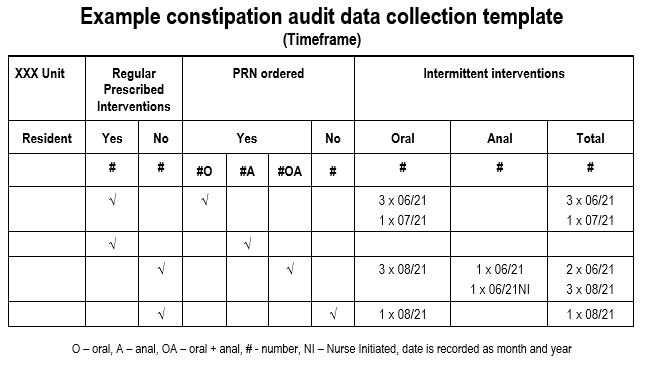 Example template for constipation audit data collection