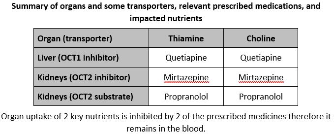Summary matrix nutrients, prescribed medicines and organs for Mrs ABX