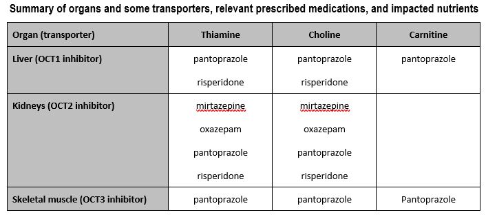 Matrix summarising organs, prescribed medications and impacted nutrients