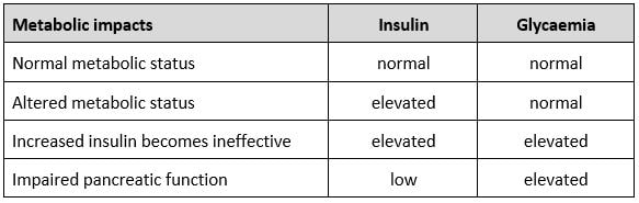 Grid showing metabolic impacts and their impacts on insulin and blood sugar levels
