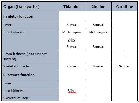 The medication-nutrient matrix for Mr ACCC
