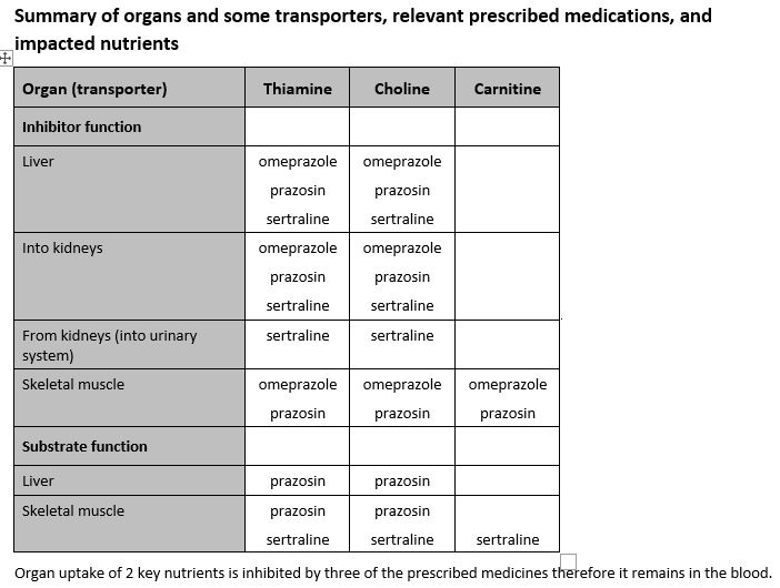 Matrix for identifying where prescribed medications impact on transporters and therefore nutrients
