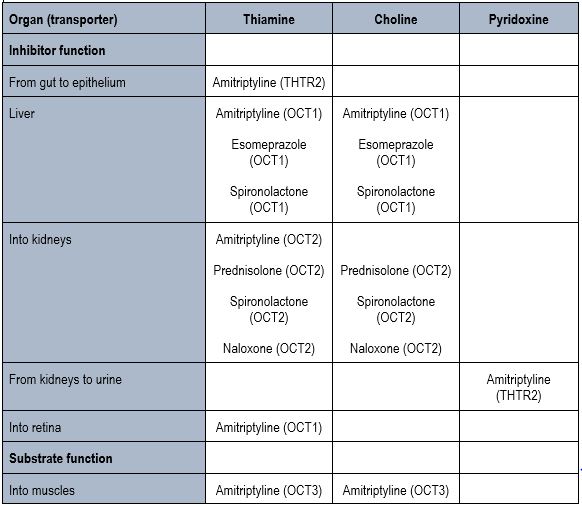 Matrix of drugs, nutrients and transporters for Mr ACE