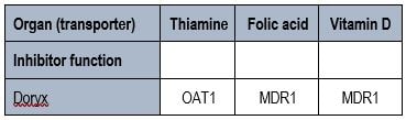 The transporter matrix for nutrients and drugs for Mr AGQ