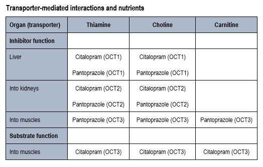 Transporter-drug-nutrient matrix for Mrs AAGP