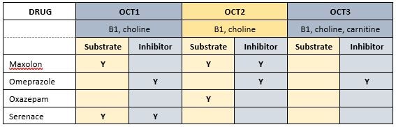 Transporter-drug-nutrient matrix for Mrs AGT