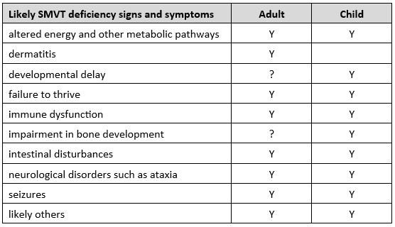 Table identifying signs and symptoms of SMVT deficiency
