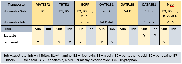 Image 2 of 3 of the drug-nutrient-transporter matrix for Mr ACY's prescribed medications - current 2 of 2