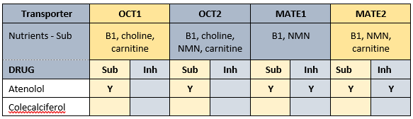 Image for the medicine-nutrient-transporter matrix for Mrs ACL